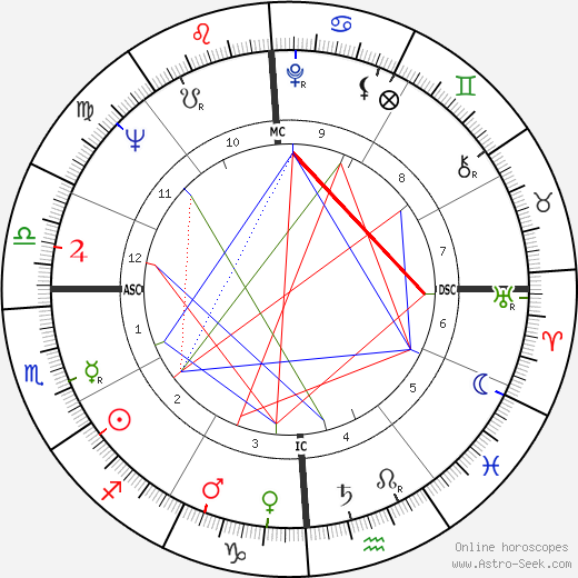 Harvey Gardner birth chart, Harvey Gardner astro natal horoscope, astrology