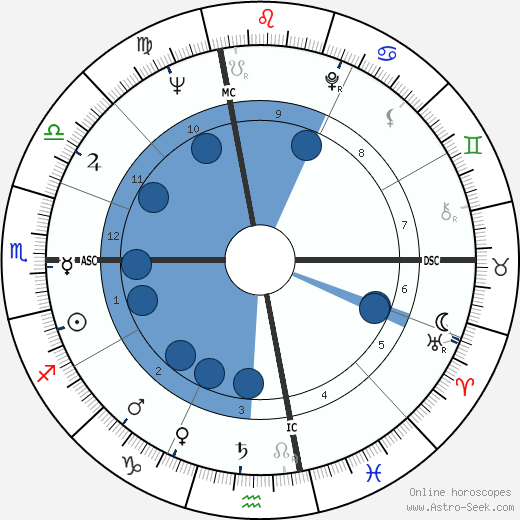 Hope Lange wikipedia, biography, birth chart, instagram Hope Lange wikipedia, horoscope, astrology, instagram