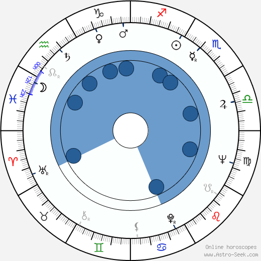 Jan Jílek wikipedia, horoscope, astrology, instagram