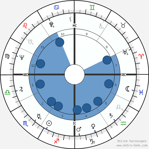 Jim Waugh wikipedia, horoscope, astrology, instagram