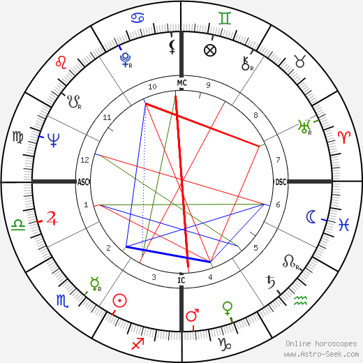 Jim Waugh birth chart, Jim Waugh astro natal horoscope, astrology