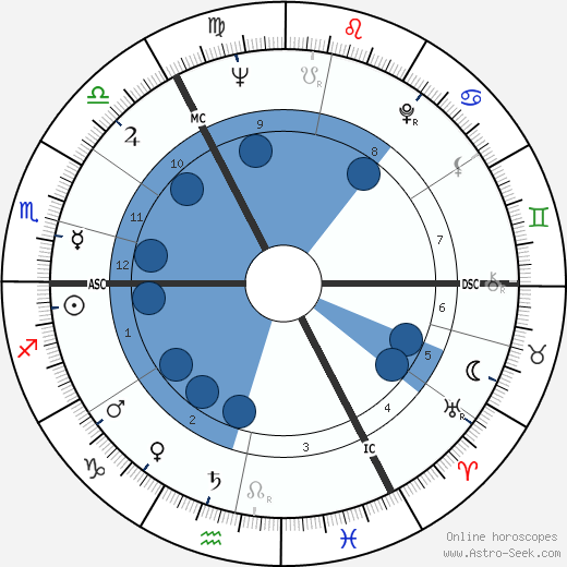 John Mayall wikipedia, biography, birth chart, instagram John Mayall wikipedia, horoscope, astrology, instagram