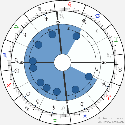 Kathryn Grant wikipedia, horoscope, astrology, instagram