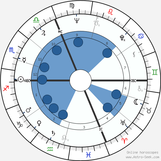 Livio Paladin wikipedia, horoscope, astrology, instagram