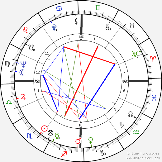 Peter Härtling birth chart, Peter Härtling astro natal horoscope, astrology