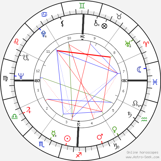 Robert Goulet birth chart, Robert Goulet astro natal horoscope, astrology