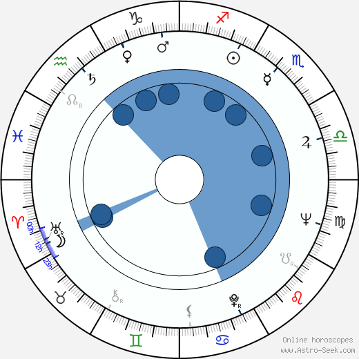 Sándor Sára wikipedia, horoscope, astrology, instagram