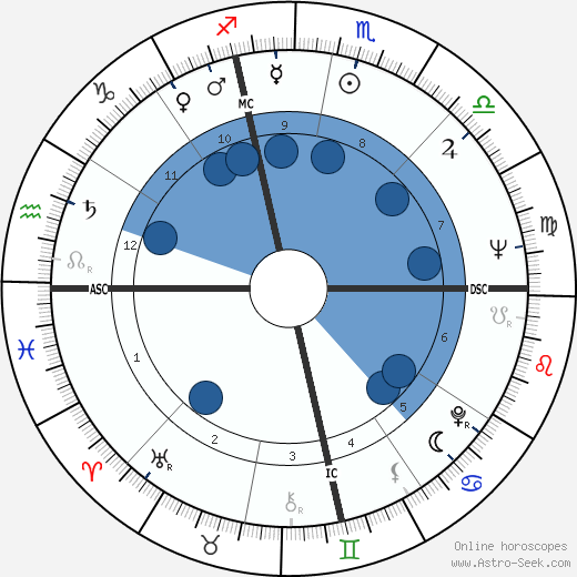 William Wantling wikipedia, horoscope, astrology, instagram