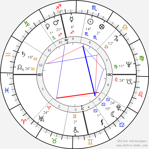 William Wantling birth chart, biography, wikipedia 2024, 2025