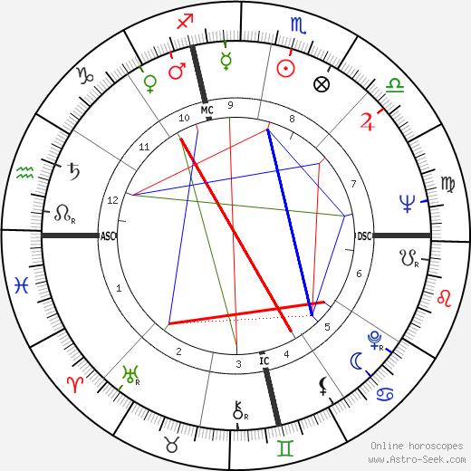 William Wantling birth chart, William Wantling astro natal horoscope, astrology