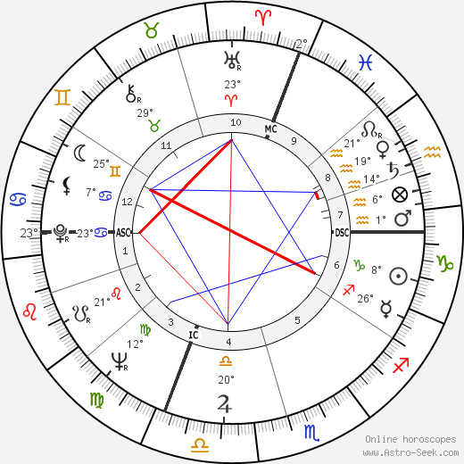 Annagemma Angelini birth chart, biography, wikipedia 2023, 2024