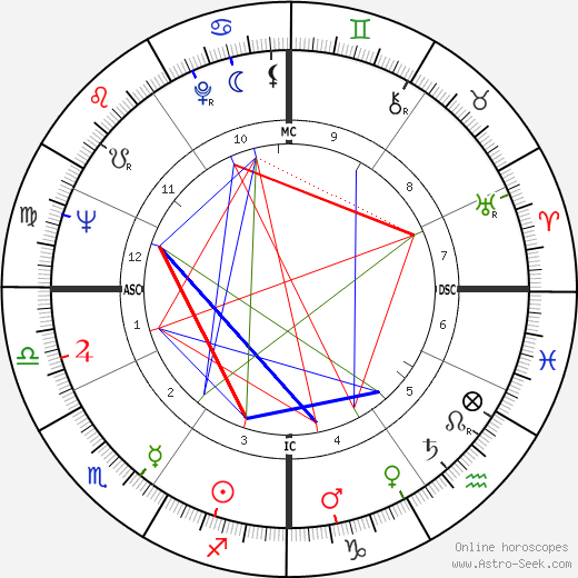 Bernard Haller birth chart, Bernard Haller astro natal horoscope, astrology