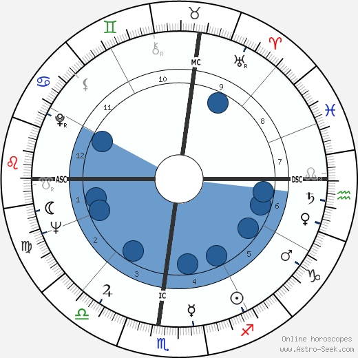 Flip Wilson Oroscopo, astrologia, Segno, zodiac, Data di nascita, instagram