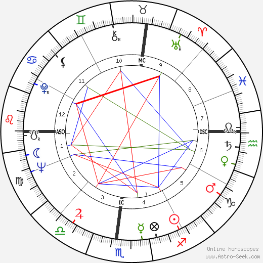 Flip Wilson birth chart, Flip Wilson astro natal horoscope, astrology