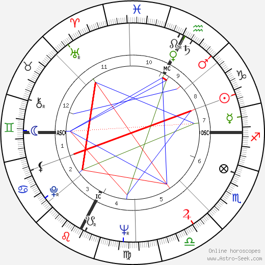 Frederick C. Thurston birth chart, Frederick C. Thurston astro natal horoscope, astrology