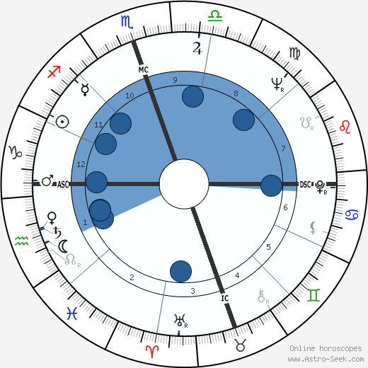 Gordon Getty wikipedia, horoscope, astrology, instagram