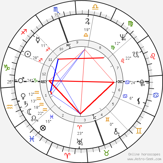 Gordon Getty birth chart, biography, wikipedia 2024, 2025