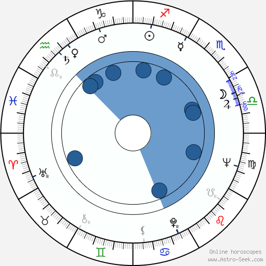 John Severson horoscope, astrology, sign, zodiac, date of birth, instagram