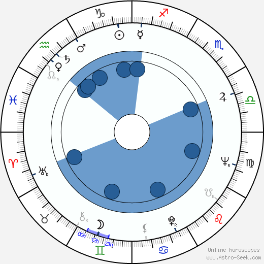Joseph Maher wikipedia, horoscope, astrology, instagram