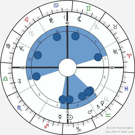 Lanny Steele horoscope, astrology, sign, zodiac, date of birth, instagram
