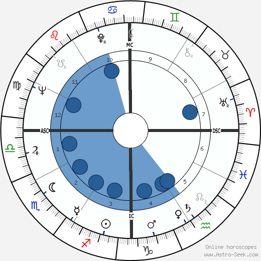 Leo Wright wikipedia, biography, birth chart, instagram Leo Wright wikipedia, horoscope, astrology, instagram