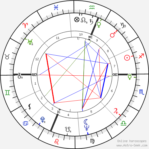 Milt Campbell birth chart, Milt Campbell astro natal horoscope, astrology