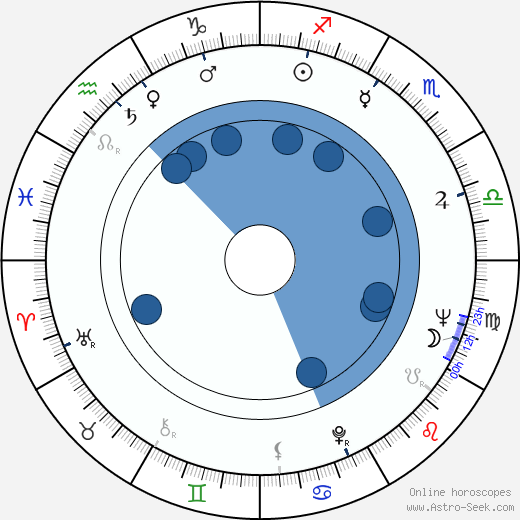 Milton Gonçalves wikipedia, horoscope, astrology, instagram