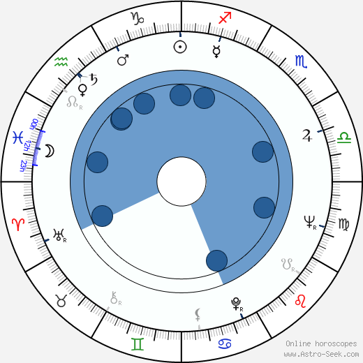 Milton Katselas wikipedia, horoscope, astrology, instagram