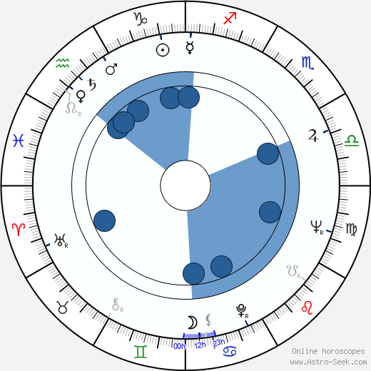 Semyon Farada horoscope, astrology, sign, zodiac, date of birth, instagram