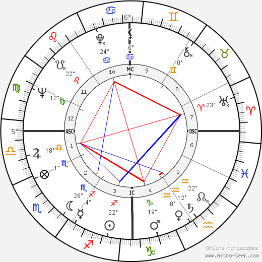 Tim Conway birth chart, biography, wikipedia 2024, 2025