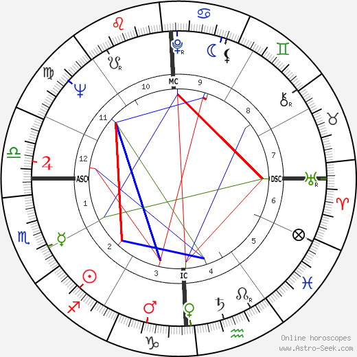 Wink Martindale birth chart, Wink Martindale astro natal horoscope, astrology