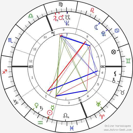 Alfredo Köllner birth chart, Alfredo Köllner astro natal horoscope, astrology