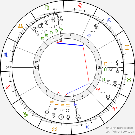 Bernard Rahis birth chart, biography, wikipedia 2023, 2024