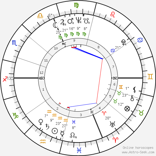 Emanuel Ungaro birth chart, biography, wikipedia 2024, 2025