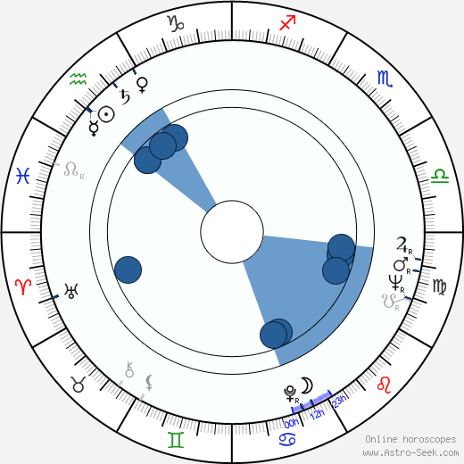 Iain Anders horoscope, astrology, sign, zodiac, date of birth, instagram