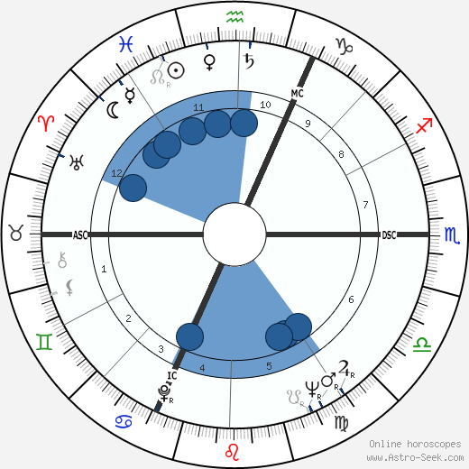 James Goldsmith Oroscopo, astrologia, Segno, zodiac, Data di nascita, instagram