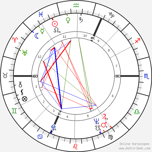 James Goldsmith birth chart, James Goldsmith astro natal horoscope, astrology