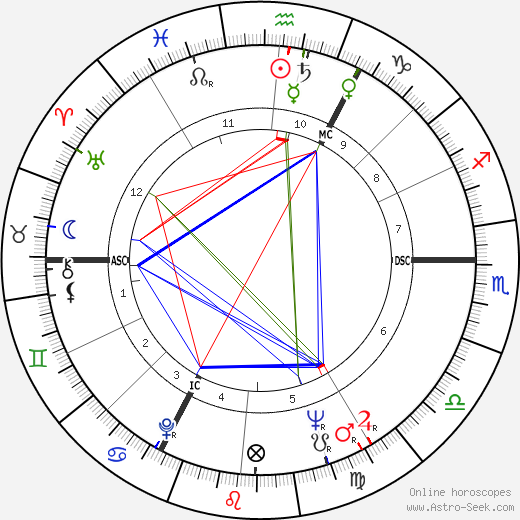 Jean Rovis birth chart, Jean Rovis astro natal horoscope, astrology