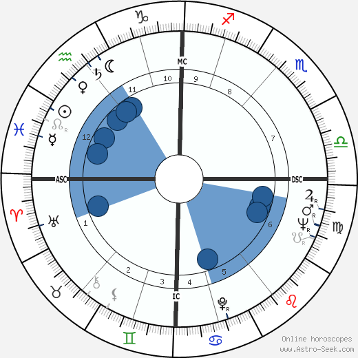 Katharine Worsley Oroscopo, astrologia, Segno, zodiac, Data di nascita, instagram
