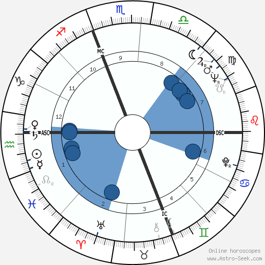 Kim Novak horoscope, astrology, sign, zodiac, date of birth, instagram