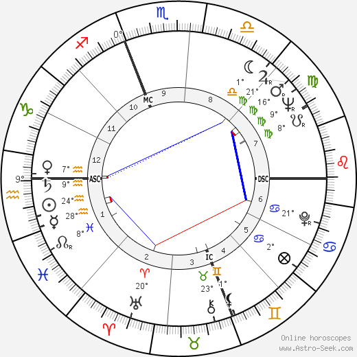 Kim Novak birth chart, biography, wikipedia 2023, 2024