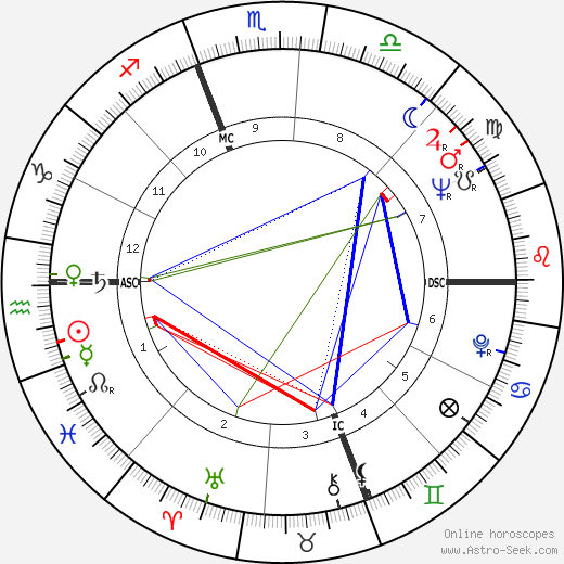 Kim Novak birth chart, Kim Novak astro natal horoscope, astrology