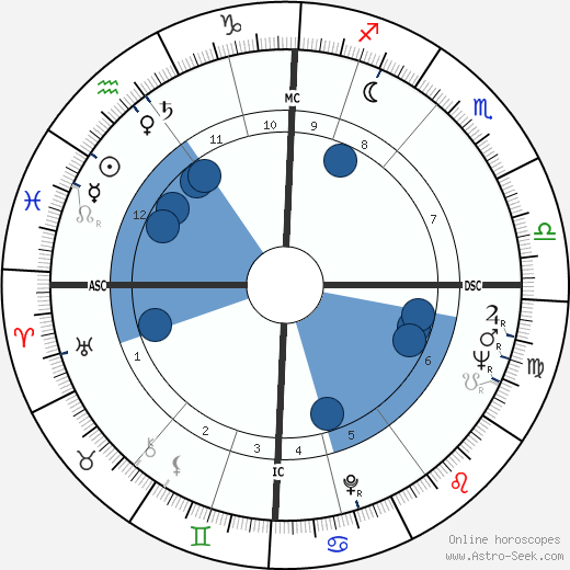 Mary Ure Oroscopo, astrologia, Segno, zodiac, Data di nascita, instagram