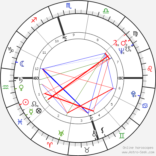 Nina Simone birth chart, Nina Simone astro natal horoscope, astrology