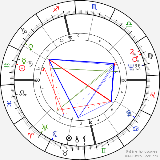 Reynolds Price birth chart, Reynolds Price astro natal horoscope, astrology