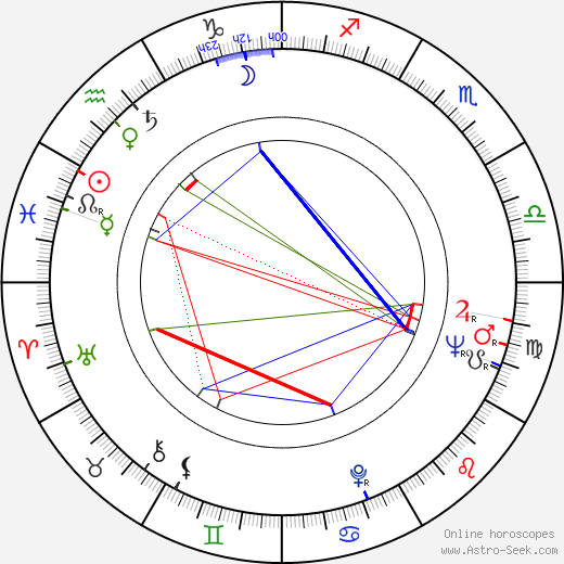Roland Hedlund, Roland Hedlund Mapa Astral