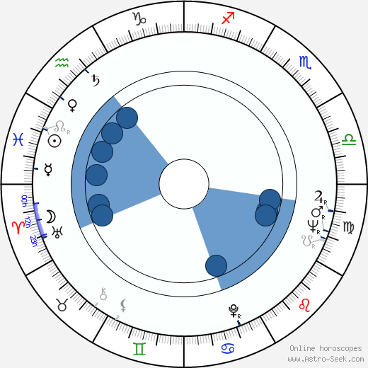 Ruy Belo horoscope, astrology, sign, zodiac, date of birth, instagram