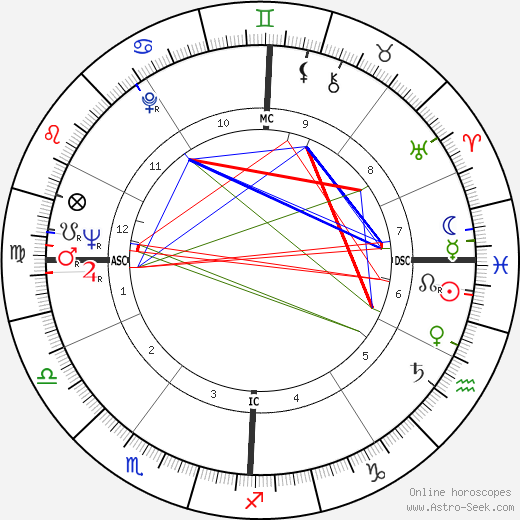 Sidney J. Furie birth chart, Sidney J. Furie astro natal horoscope, astrology