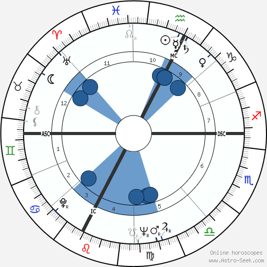 Wendell Anderson wikipedia, horoscope, astrology, instagram