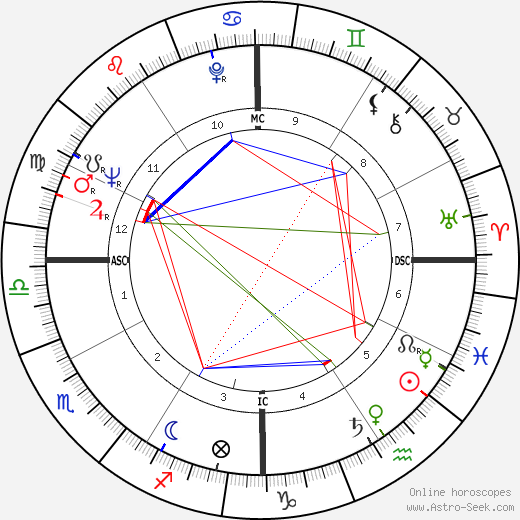 Yoko Ono birth chart, Yoko Ono astro natal horoscope, astrology